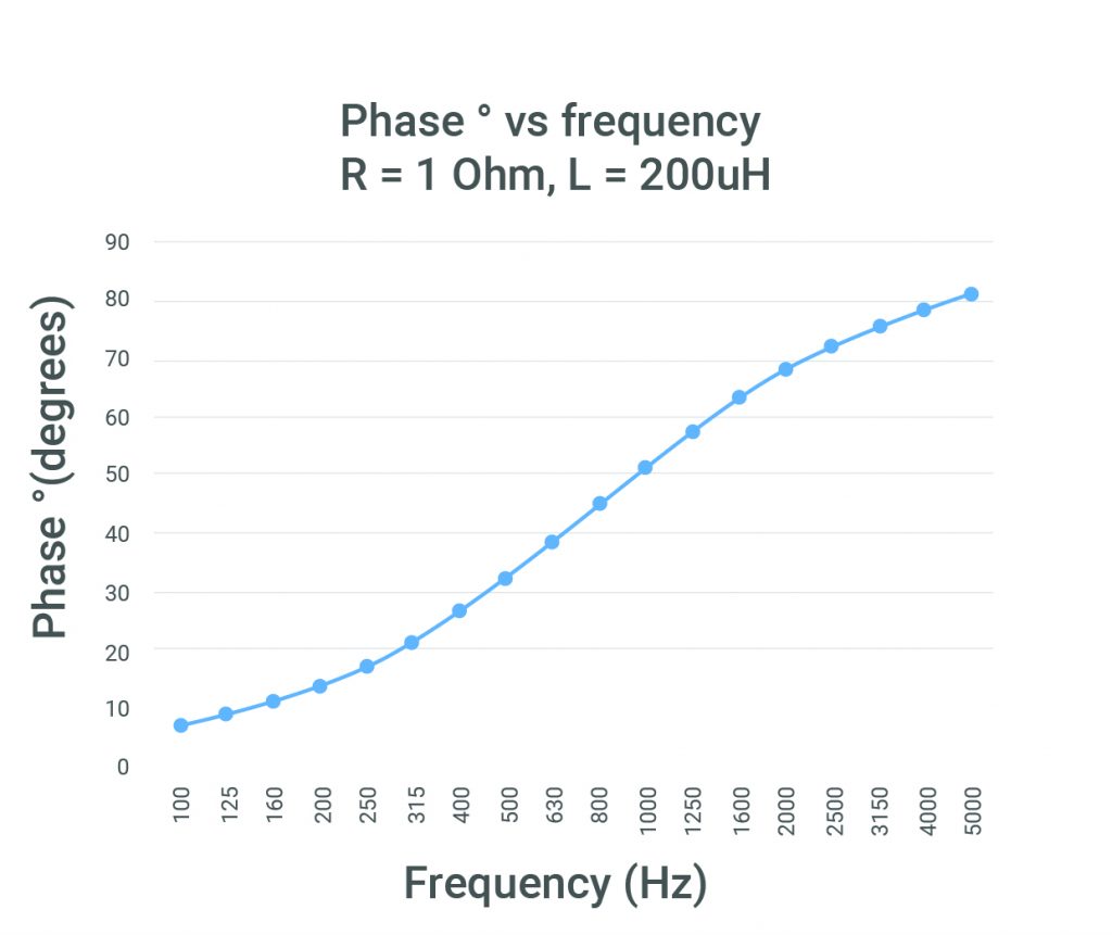 Phase shift vs frequency2