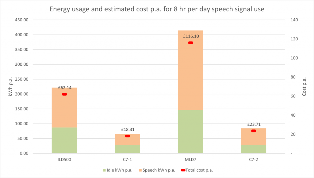 Energy Usage & Estimated cost p.a. for 8 hr per day Speech Signal use